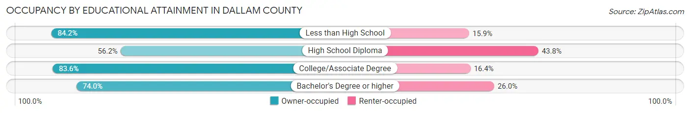 Occupancy by Educational Attainment in Dallam County
