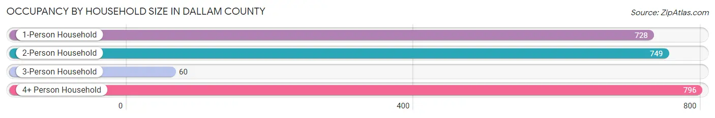 Occupancy by Household Size in Dallam County
