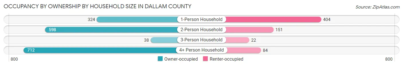 Occupancy by Ownership by Household Size in Dallam County
