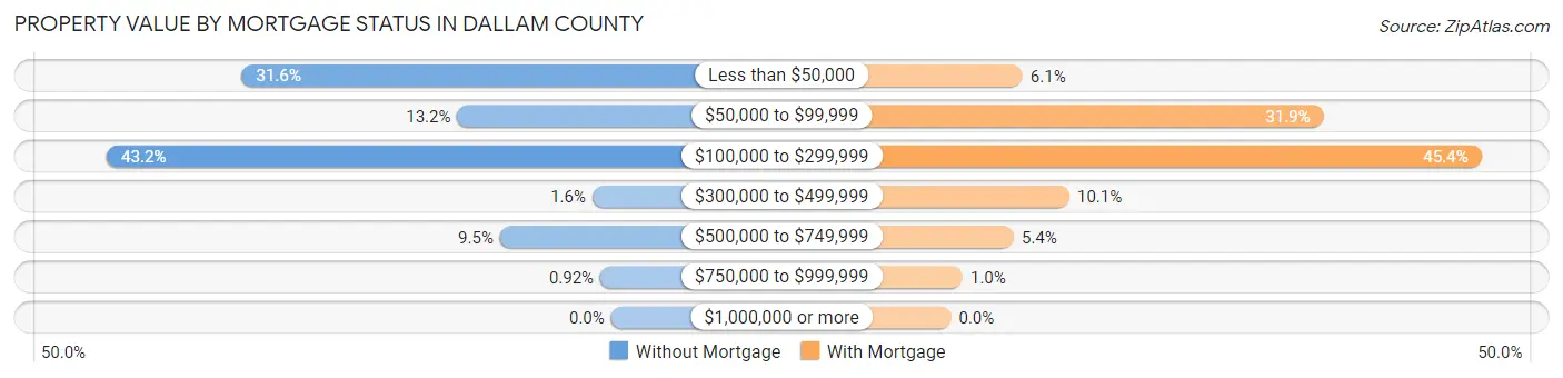 Property Value by Mortgage Status in Dallam County