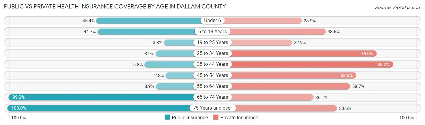 Public vs Private Health Insurance Coverage by Age in Dallam County