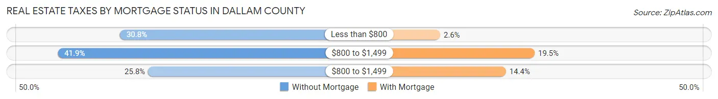 Real Estate Taxes by Mortgage Status in Dallam County