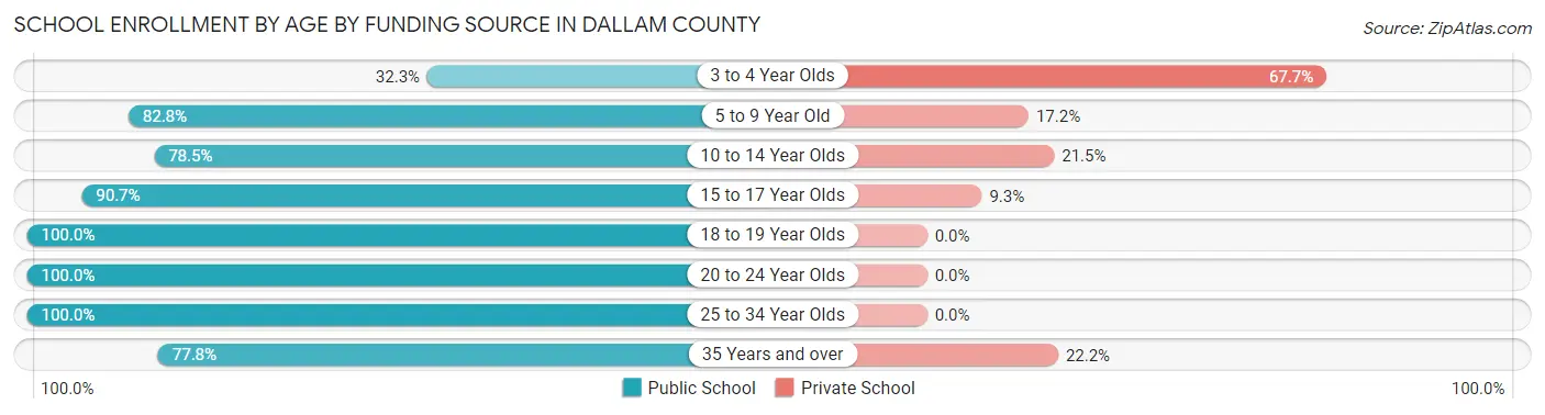 School Enrollment by Age by Funding Source in Dallam County