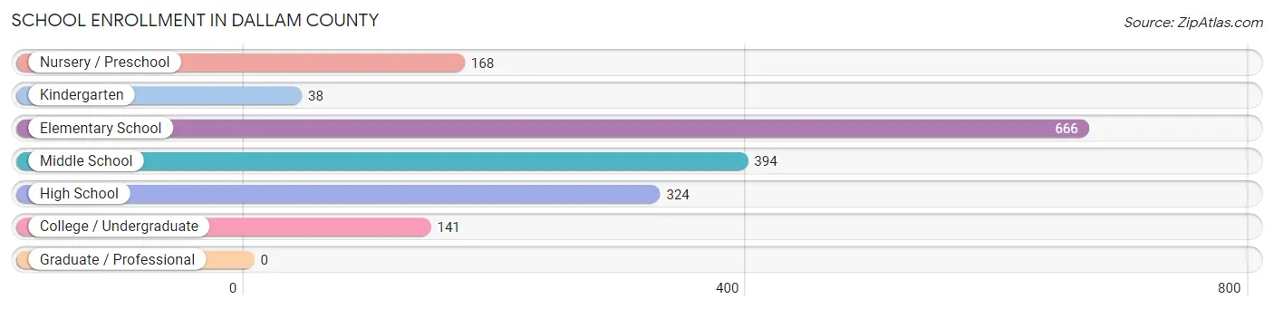 School Enrollment in Dallam County