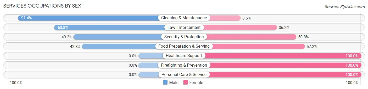 Services Occupations by Sex in Dallam County