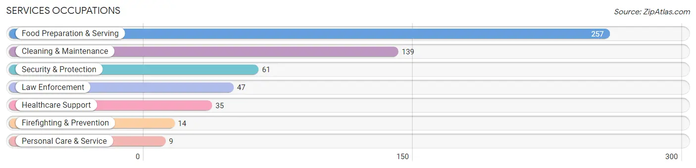 Services Occupations in Dallam County