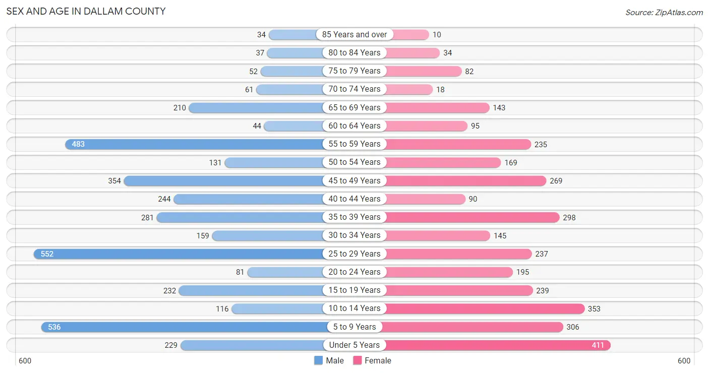 Sex and Age in Dallam County