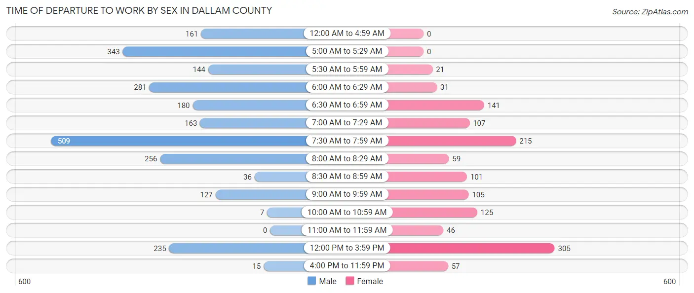 Time of Departure to Work by Sex in Dallam County
