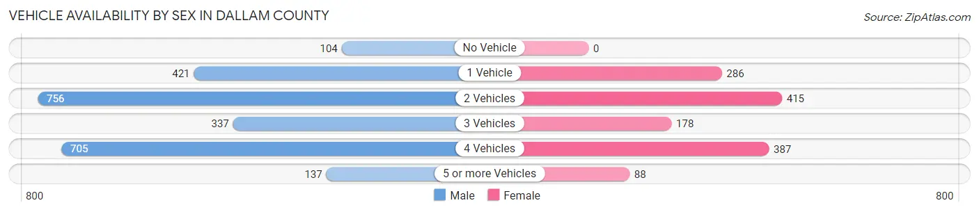 Vehicle Availability by Sex in Dallam County