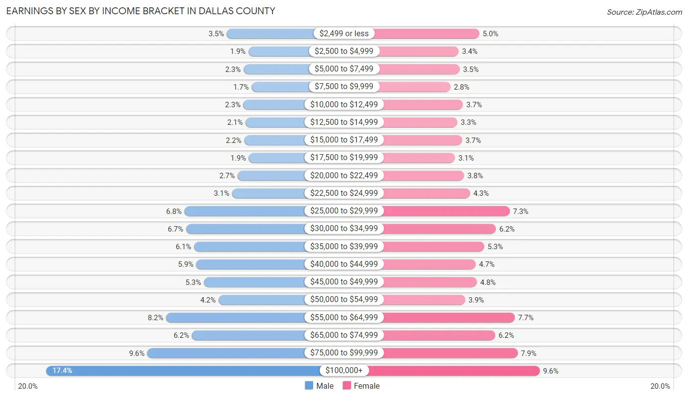 Earnings by Sex by Income Bracket in Dallas County