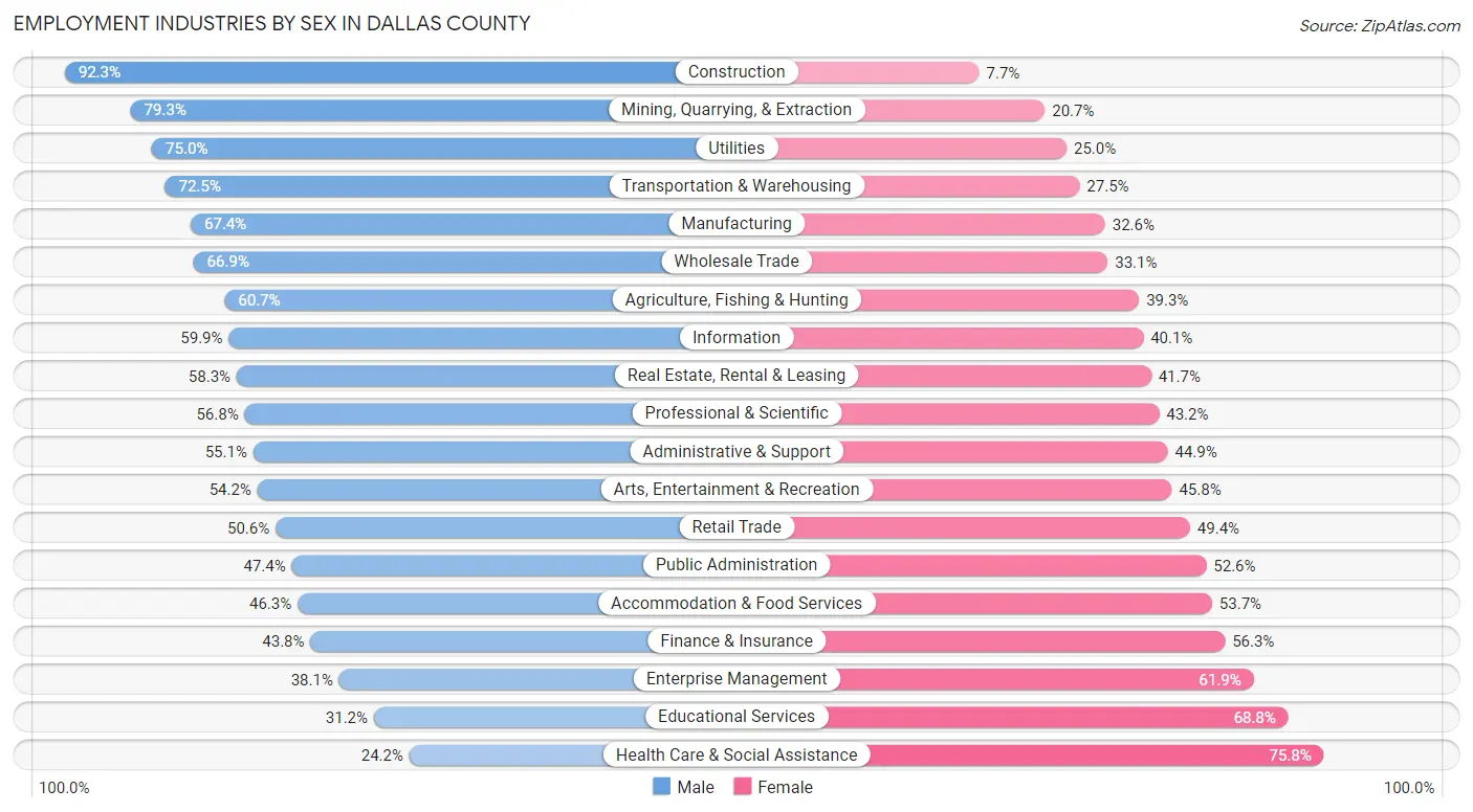 Employment Industries by Sex in Dallas County