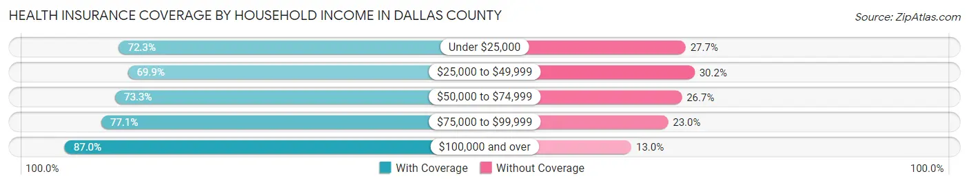 Health Insurance Coverage by Household Income in Dallas County