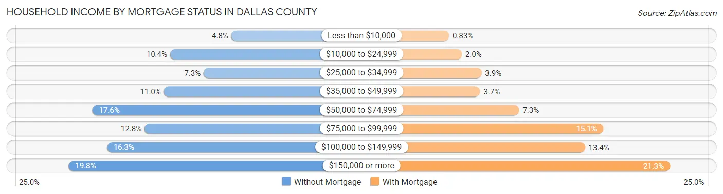 Household Income by Mortgage Status in Dallas County