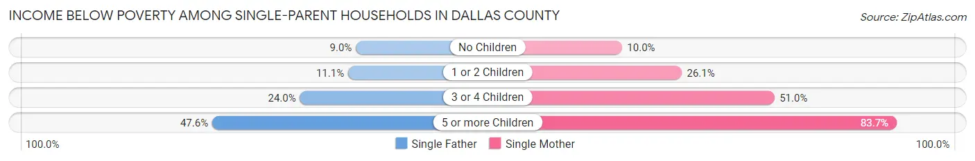 Income Below Poverty Among Single-Parent Households in Dallas County