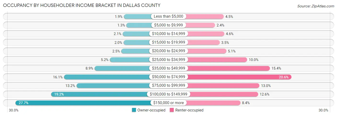 Occupancy by Householder Income Bracket in Dallas County