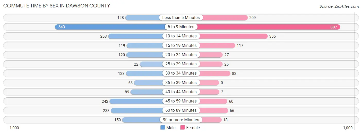 Commute Time by Sex in Dawson County