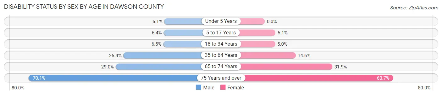 Disability Status by Sex by Age in Dawson County