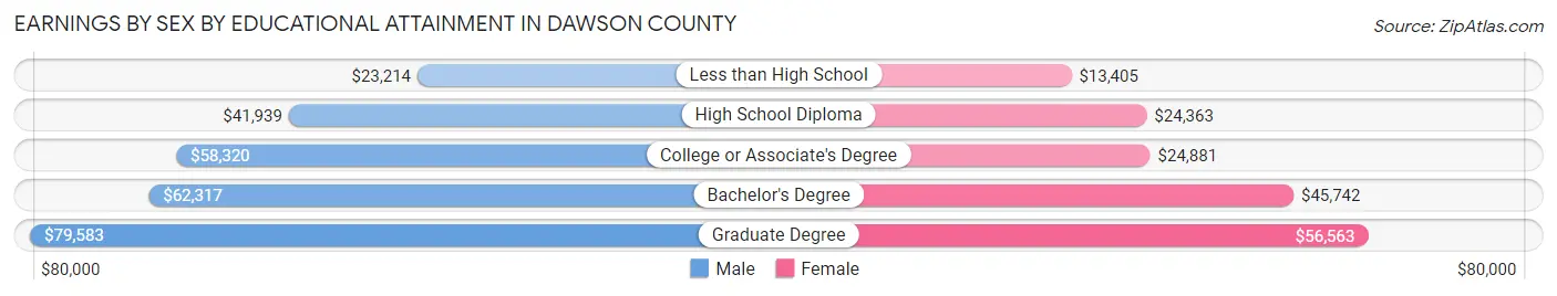 Earnings by Sex by Educational Attainment in Dawson County