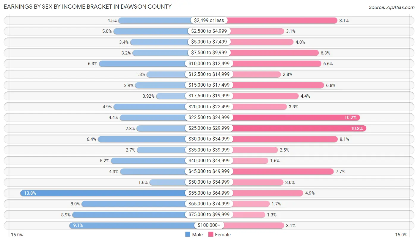 Earnings by Sex by Income Bracket in Dawson County