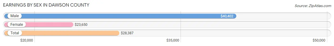 Earnings by Sex in Dawson County