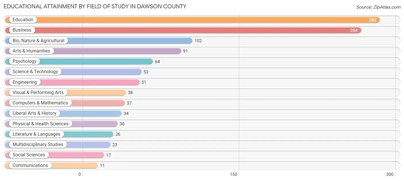 Educational Attainment by Field of Study in Dawson County