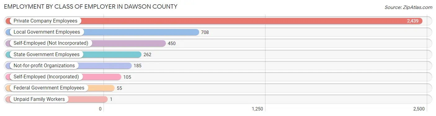 Employment by Class of Employer in Dawson County