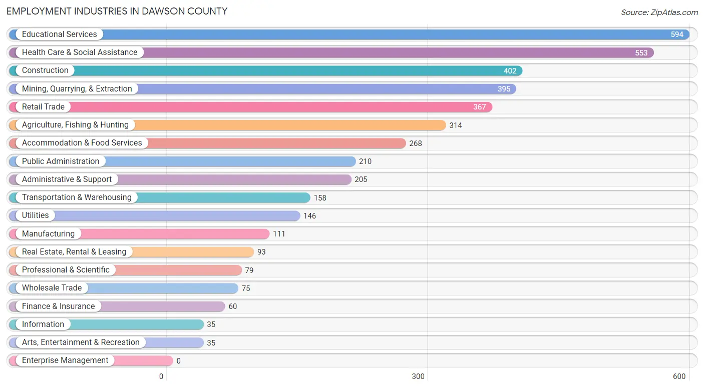Employment Industries in Dawson County