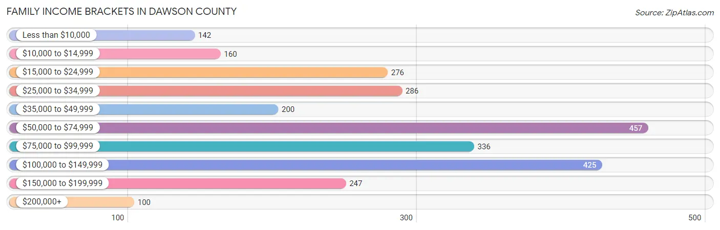 Family Income Brackets in Dawson County