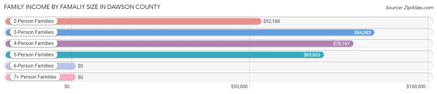Family Income by Famaliy Size in Dawson County