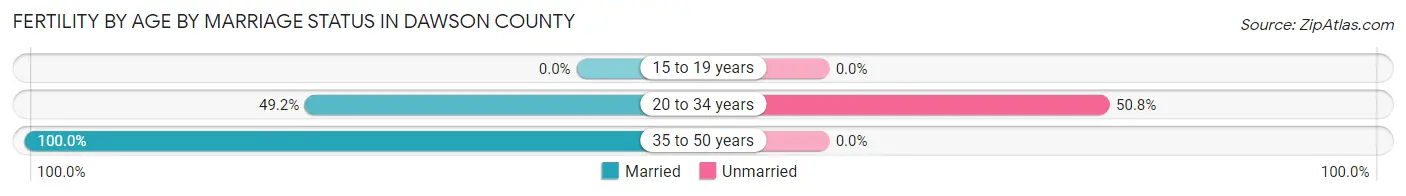 Female Fertility by Age by Marriage Status in Dawson County
