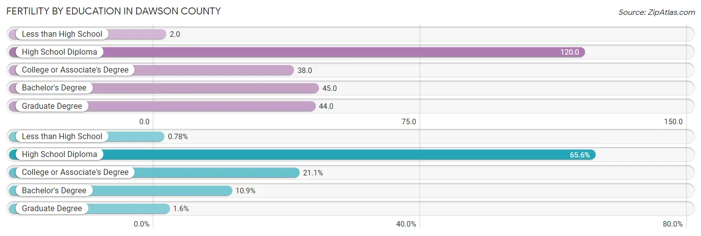 Female Fertility by Education Attainment in Dawson County