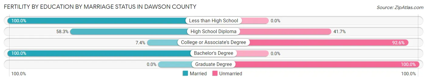 Female Fertility by Education by Marriage Status in Dawson County
