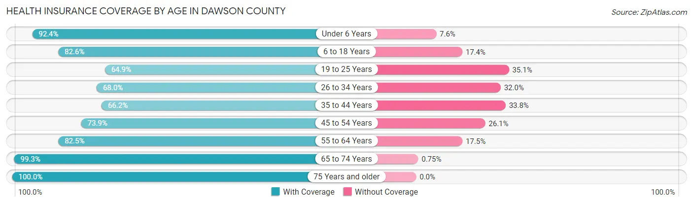 Health Insurance Coverage by Age in Dawson County