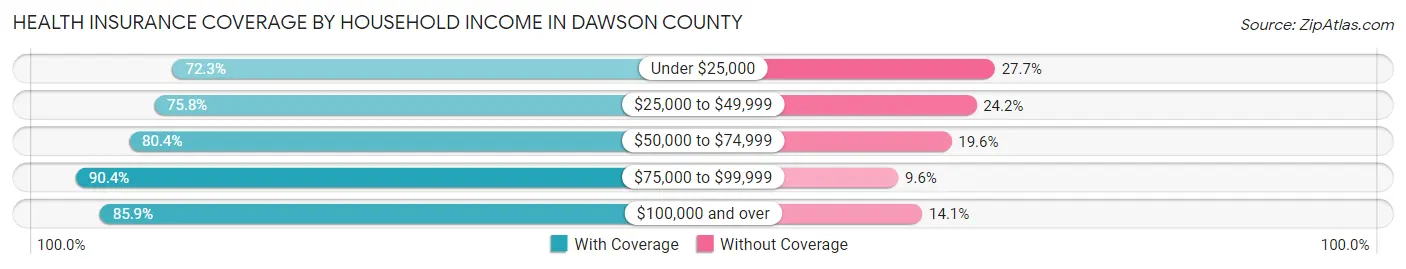 Health Insurance Coverage by Household Income in Dawson County