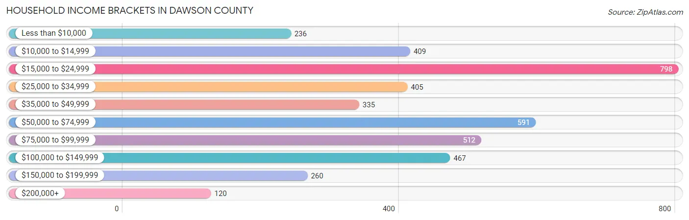 Household Income Brackets in Dawson County