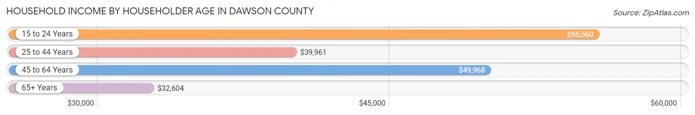 Household Income by Householder Age in Dawson County