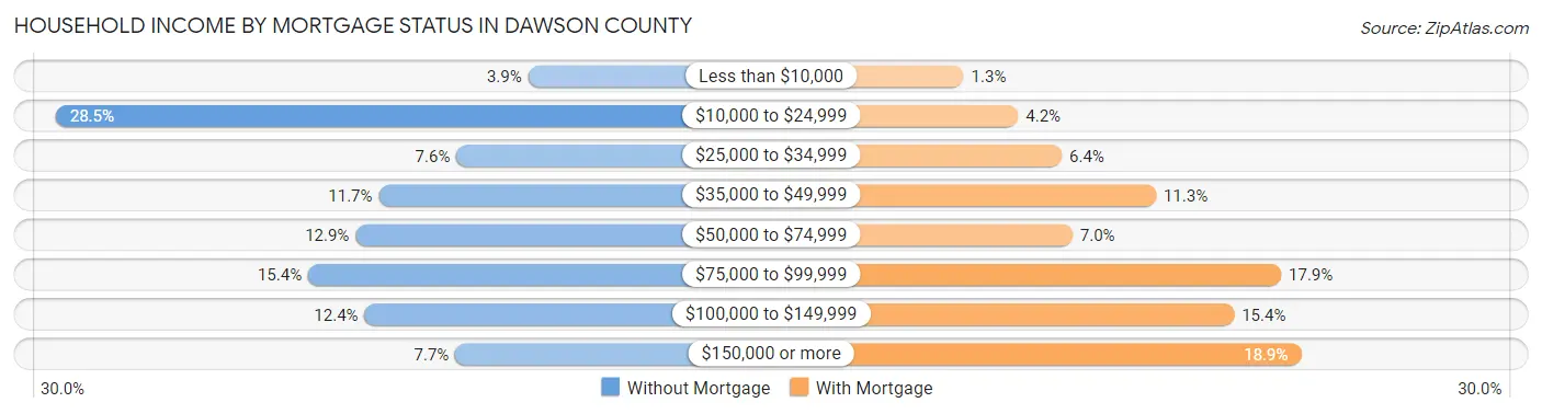 Household Income by Mortgage Status in Dawson County