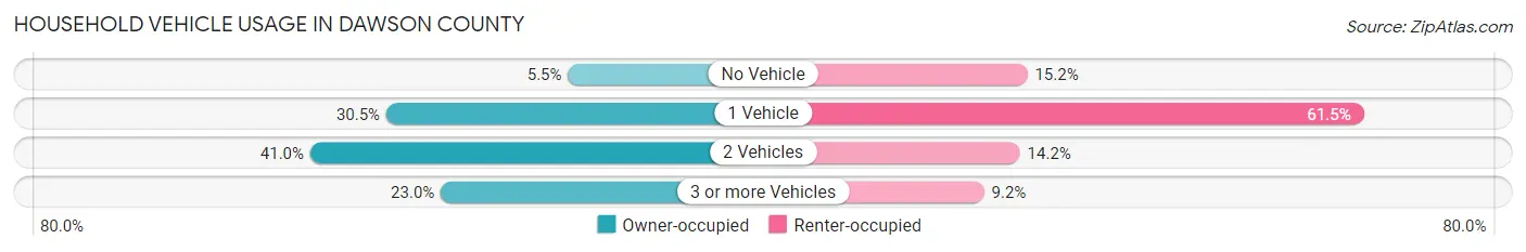 Household Vehicle Usage in Dawson County