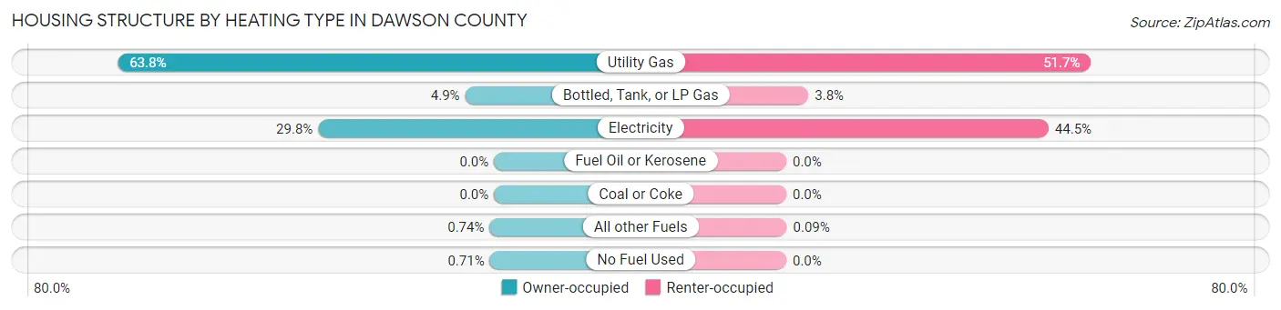 Housing Structure by Heating Type in Dawson County