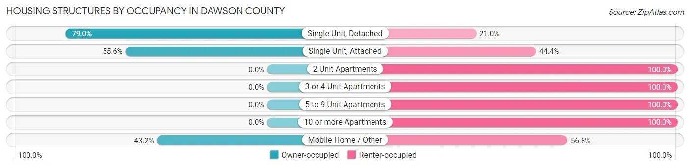 Housing Structures by Occupancy in Dawson County