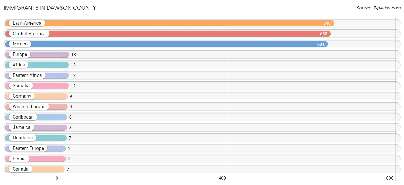 Immigrants in Dawson County