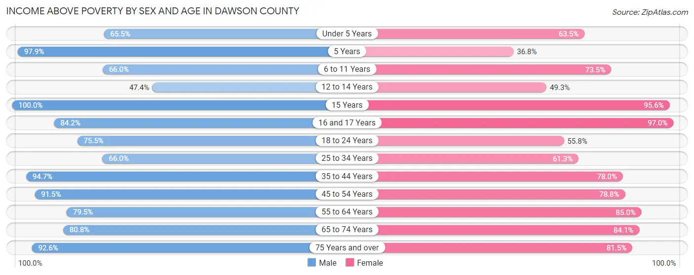 Income Above Poverty by Sex and Age in Dawson County