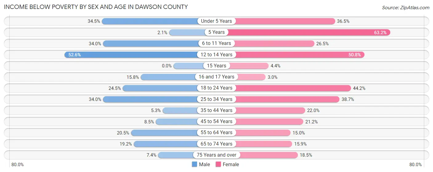 Income Below Poverty by Sex and Age in Dawson County