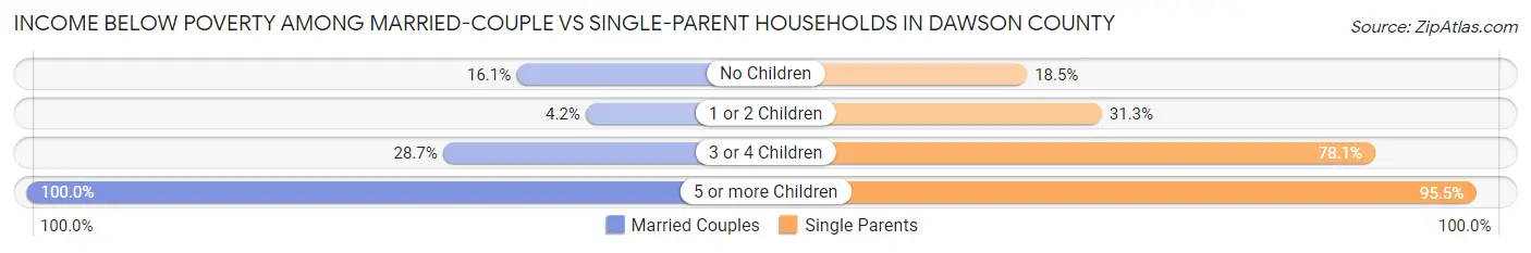 Income Below Poverty Among Married-Couple vs Single-Parent Households in Dawson County