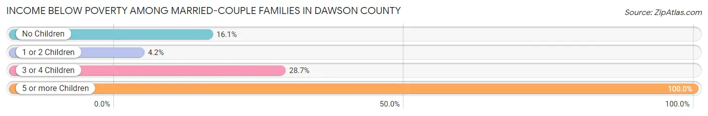 Income Below Poverty Among Married-Couple Families in Dawson County