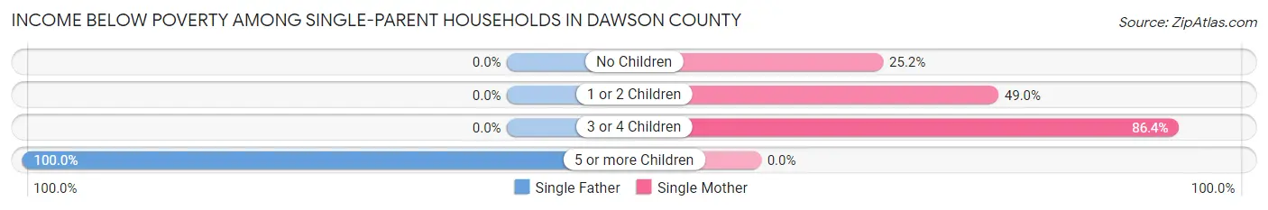 Income Below Poverty Among Single-Parent Households in Dawson County