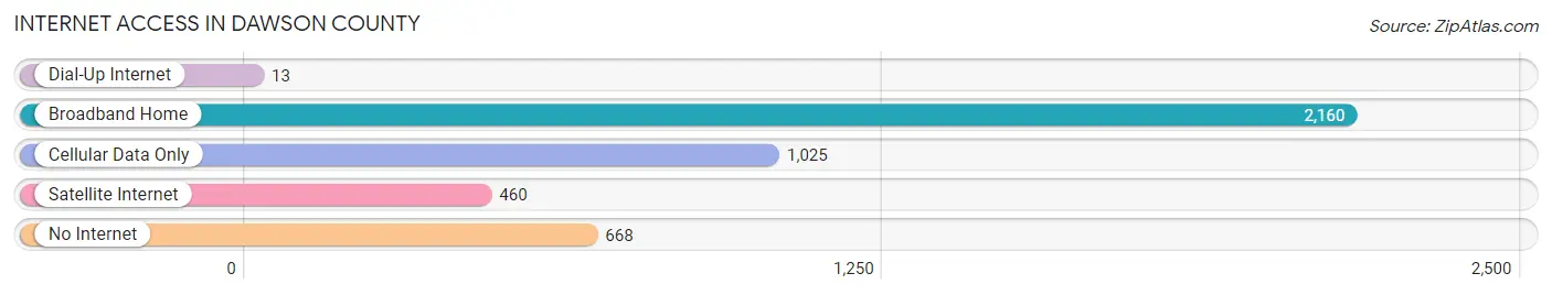 Internet Access in Dawson County