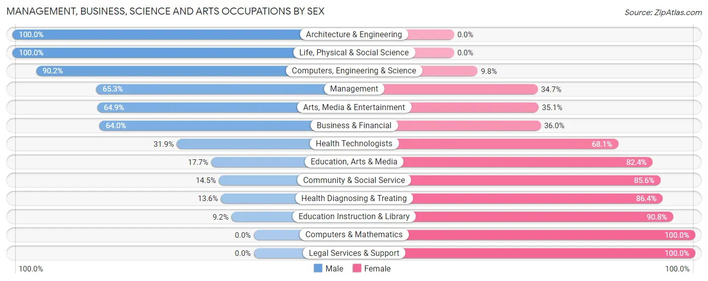 Management, Business, Science and Arts Occupations by Sex in Dawson County