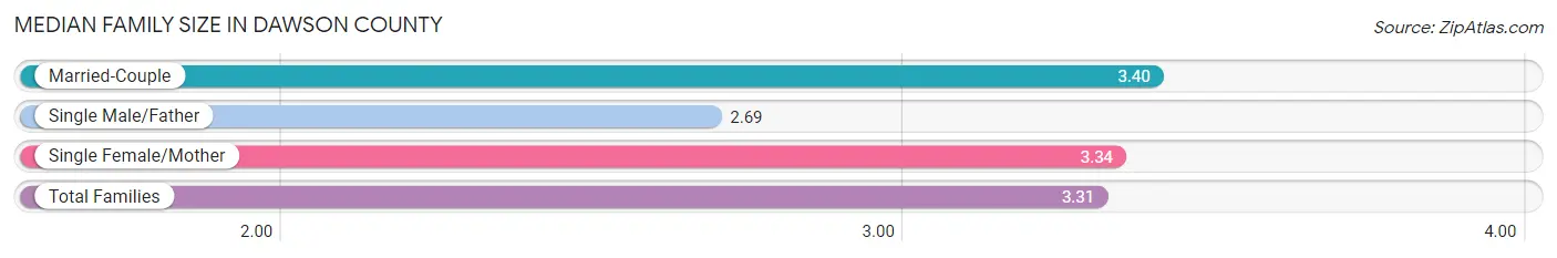 Median Family Size in Dawson County
