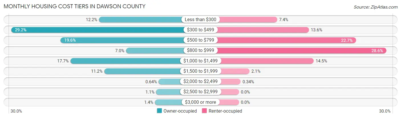 Monthly Housing Cost Tiers in Dawson County
